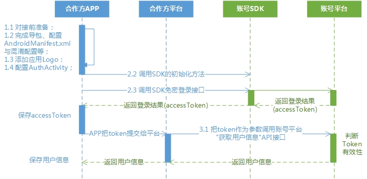 安卓SDK文档流程图1013-江映繁2.jpg